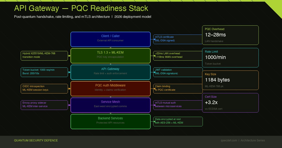 API gateway PQC readiness: Kong, Tyk, AWS API Gateway, and Cloudflare post-quantum TLS migration comparison