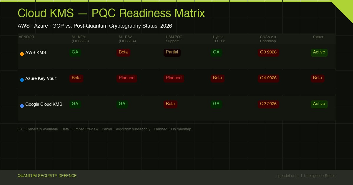 Cloud KMS PQC readiness: AWS KMS, Azure Key Vault, and GCP Cloud KMS post-quantum key management comparison