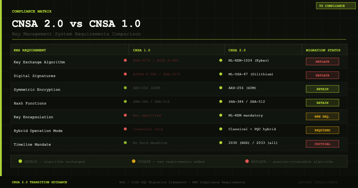 CNSA 2.0 key management compliance: KMIP 2.2, HSM FIPS 140-3, and key hierarchy wrapping migration