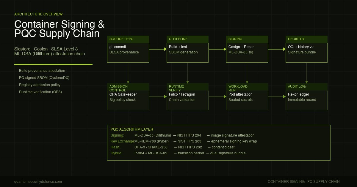 Container shipping infrastructure representing the software supply chain trust chain and post-quantum signing migration
