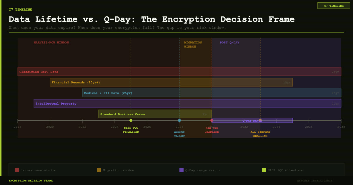 Data lifetime encryption decision framework: Mosca inequality applied to NHS records, ICS firmware, and enterprise email archives
