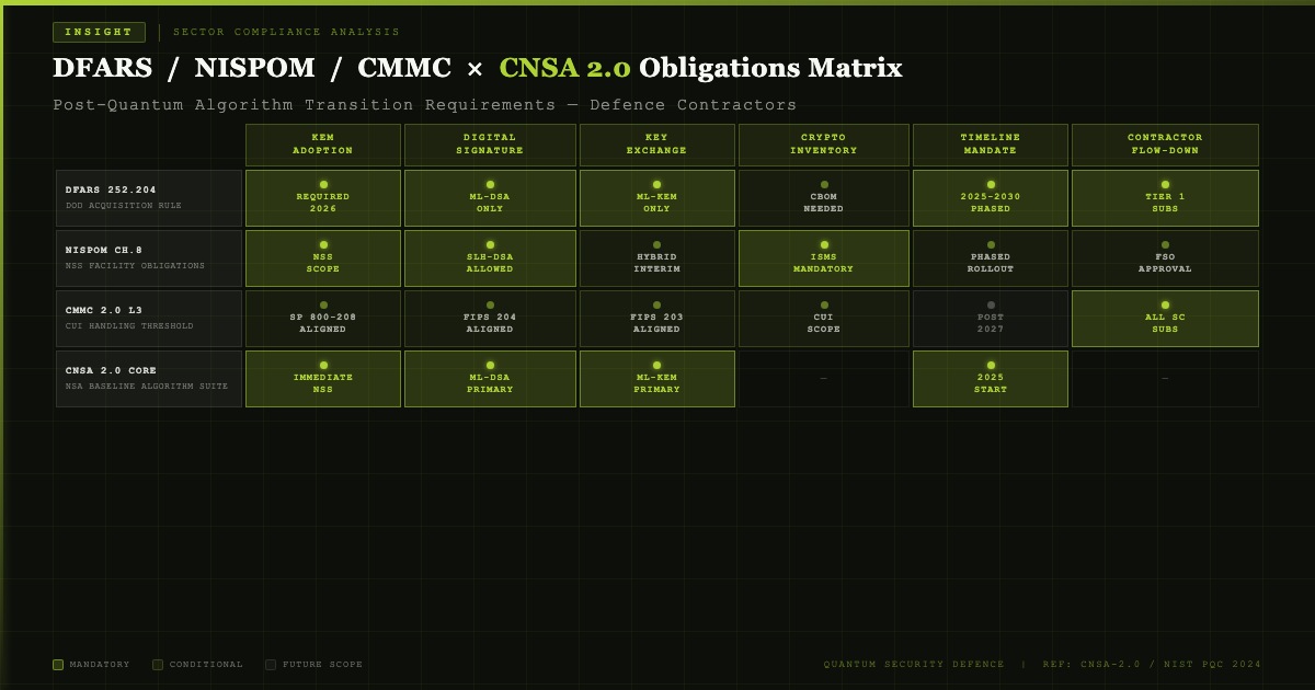 CNSA 2.0 compliance obligations for defence contractors — NSS scope, 2026 deadline, and CMMC interaction