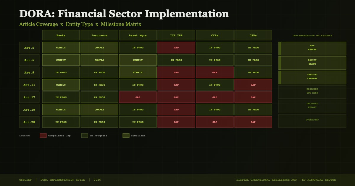 DORA implementation framework diagram showing five-step sequence for financial services ICT risk management