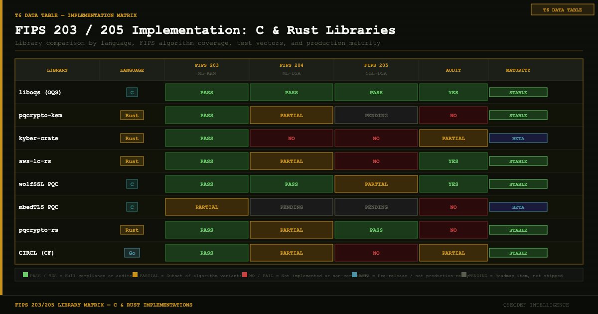 C and Rust cryptographic library comparison for FIPS 203 ML-KEM and FIPS 205 SLH-DSA post-quantum implementations: liboqs, OpenSSL 3.5, AWS-LC, wolfSSL, and RustCrypto
