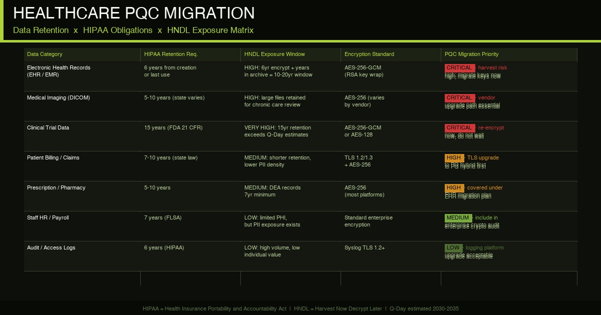 Healthcare PQC migration framework diagram showing HIPAA obligations, patient data retention timelines, and the five-step migration process for covered entities