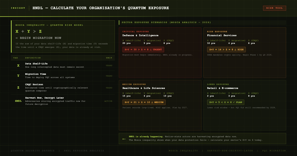 HNDL exposure calculation methodology — I x L x A scoring model for harvest-now-decrypt-later risk assessment