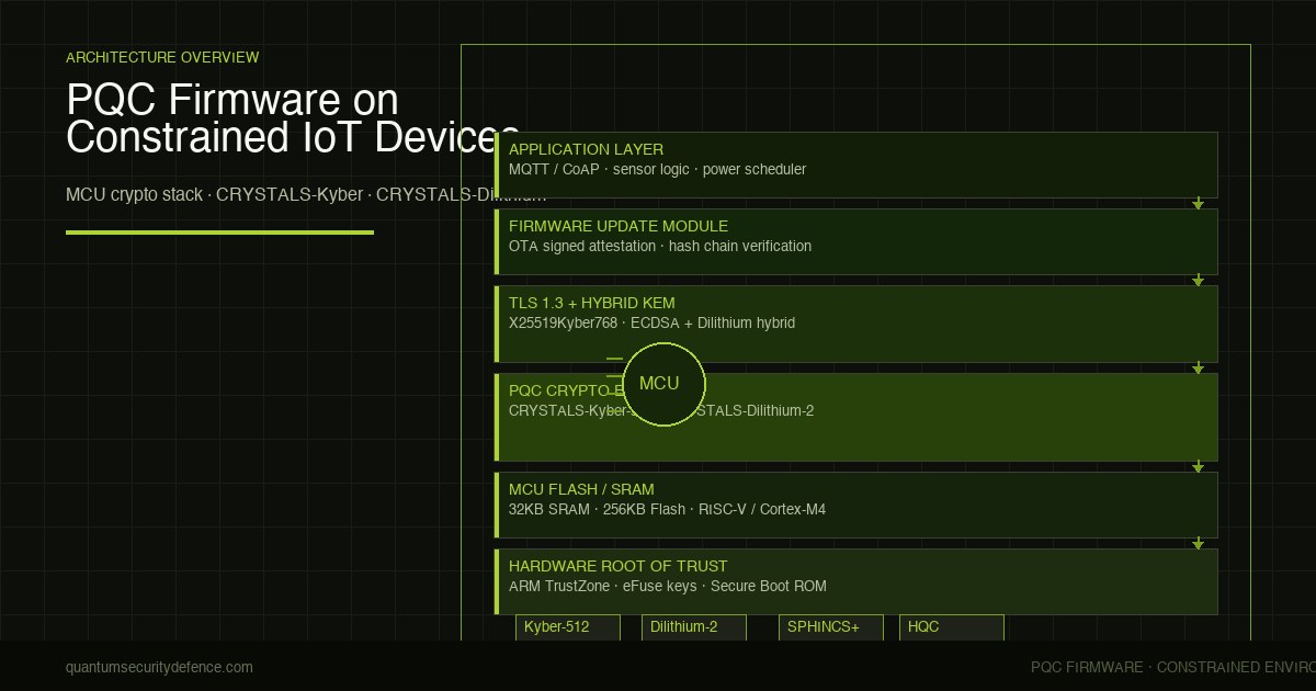 Industrial IoT sensor on a circuit board representing constrained device PQC firmware migration challenges