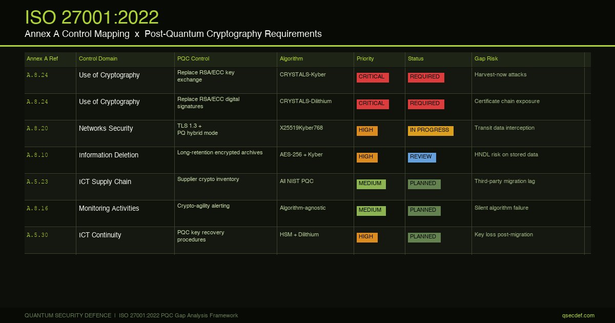 ISO 27001 Annex A control mapping diagram showing PQC-relevant controls and the post-quantum transition requirements