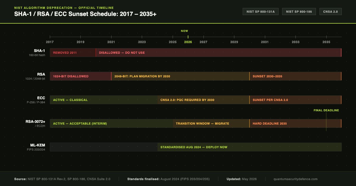 NIST algorithm deprecation timeline: RSA, ECC, and SHA-1 retirement dates and post-quantum replacement standards