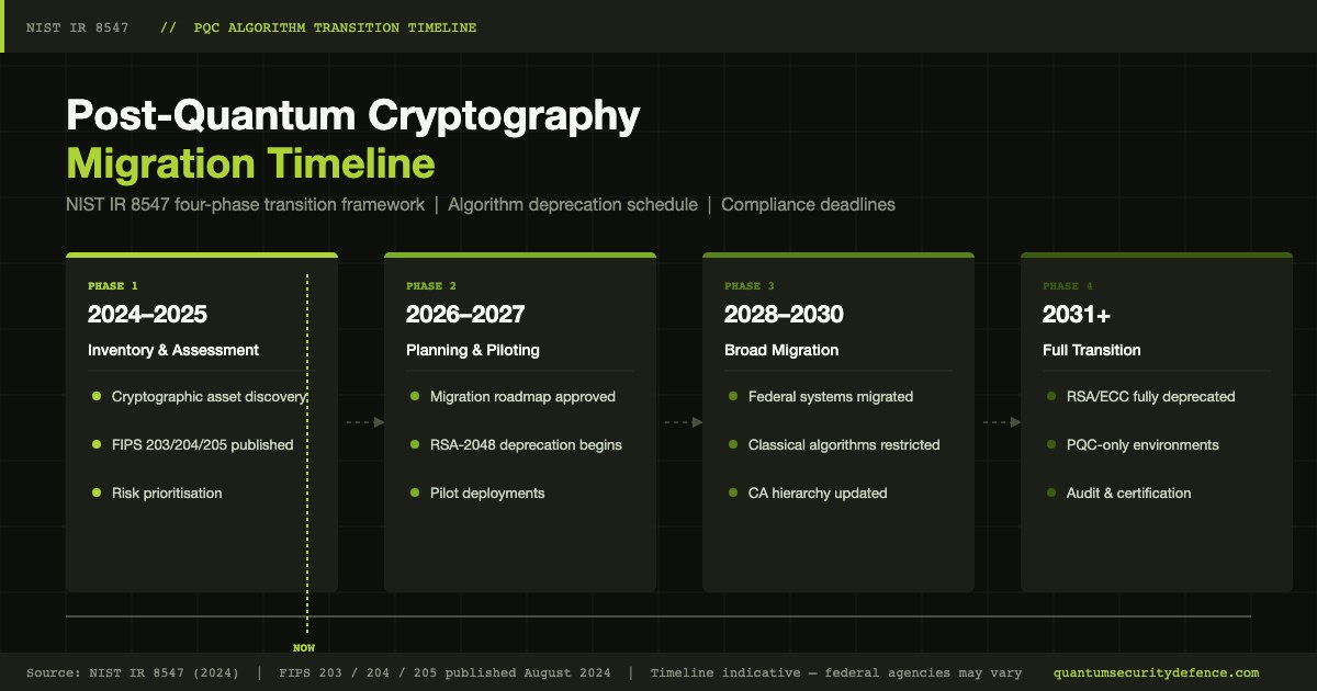 NIST IR 8547 transition timeline: algorithm deprecation and disallowance schedule for post-quantum migration