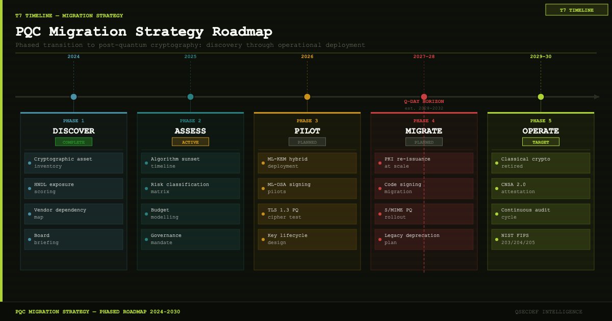 Five-phase PQC migration programme roadmap for cybersecurity leaders: from organisational foundations through CBOM, hybrid deployment, systematic migration, and governance embedding