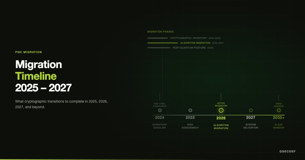 PQC migration timeline: phased calendar from 2025 inventory through 2033 NSA hard date