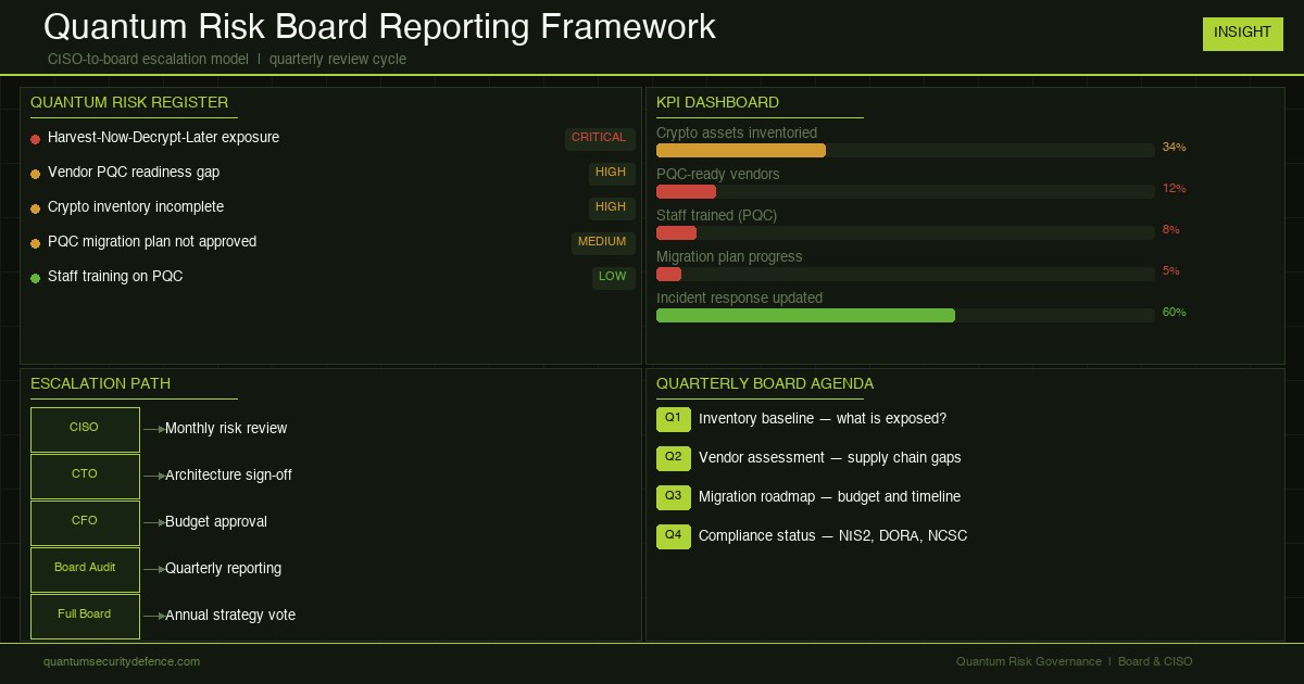Board meeting room representing the governance framework for quantum risk management and CISO communication at executive level
