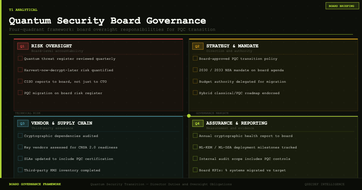 Board-level quantum security governance framework: NIS2, NIST CSF 2.0, ISO 27001, and SEC cyber disclosure requirements