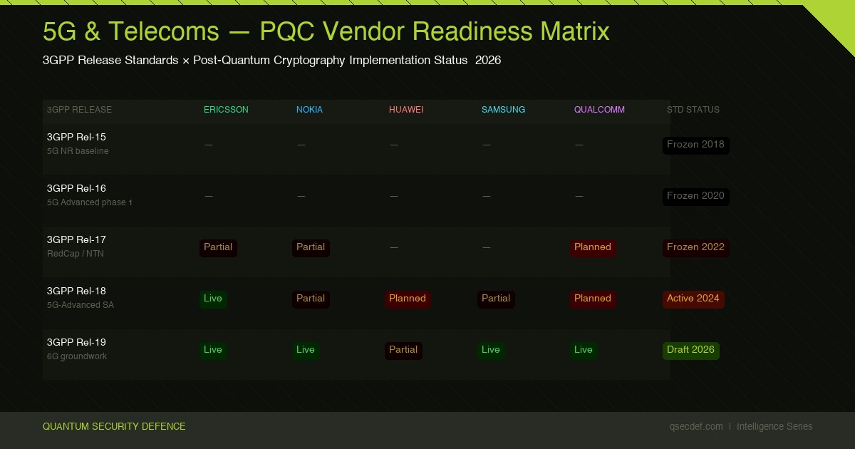 5G PQC vendor readiness: 3GPP Release 19 standards status and operator post-quantum migration priorities