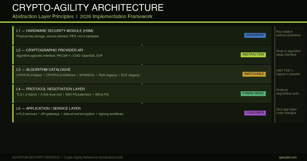 Crypto Agility: Six Architecture Principles for 2026