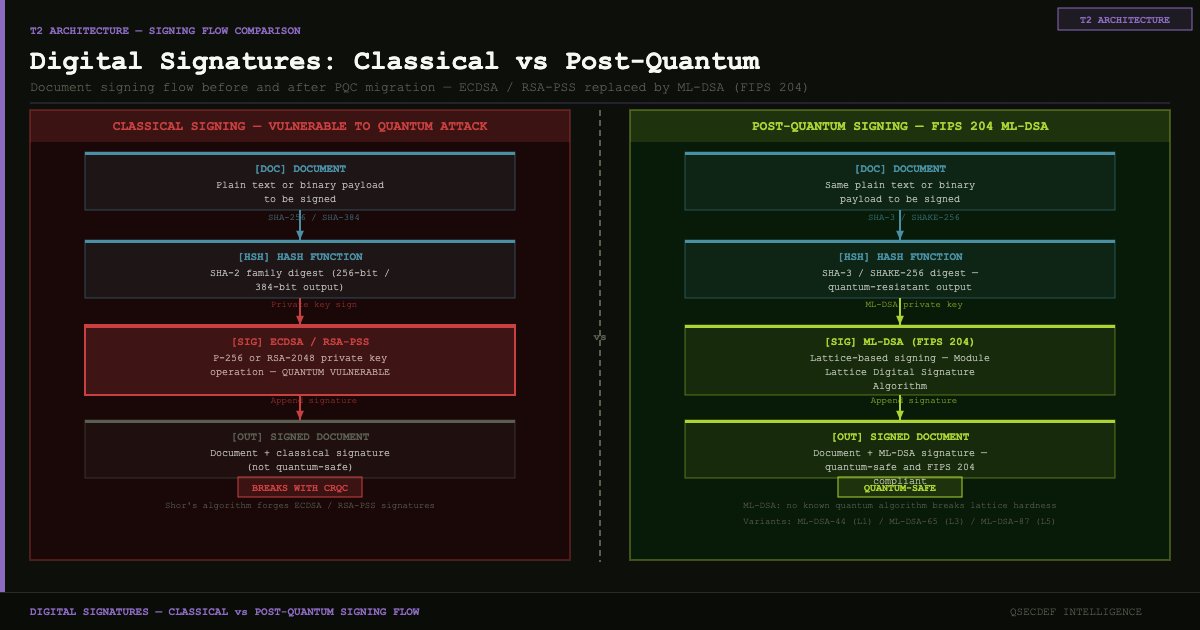 Digital Signatures in the Post-Quantum Era: A Non-Technical Explainer