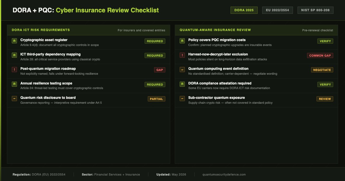 How to Include Post-Quantum Cryptography Requirements in a Quantum Security Insurance Review
