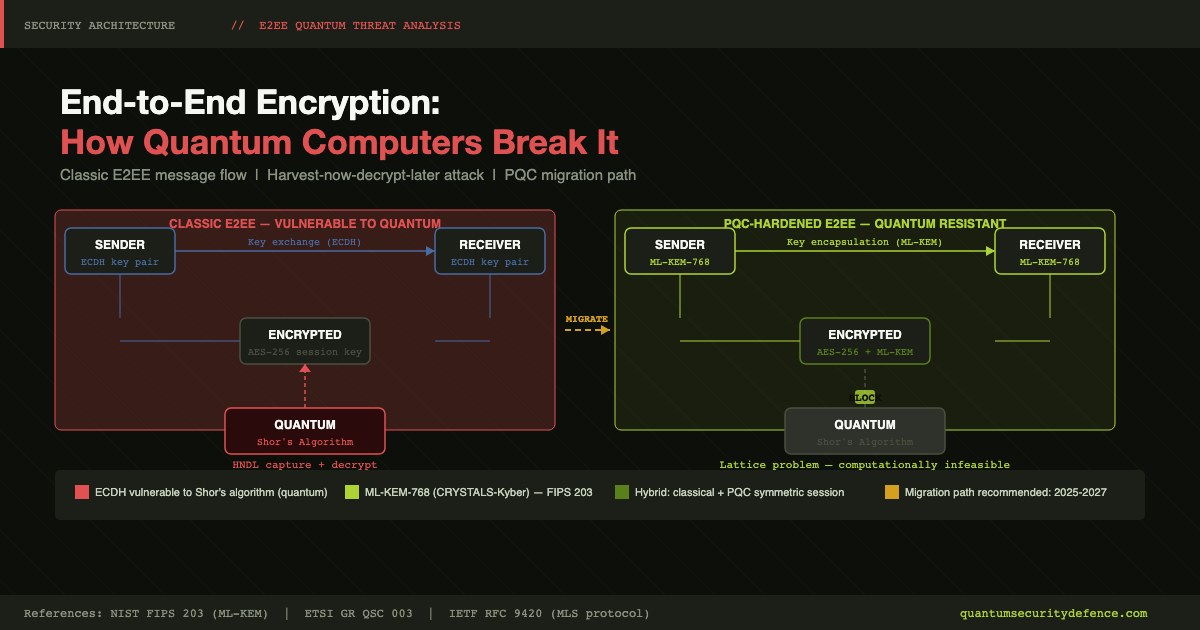 End-to-End Encryption: What It Protects Against Today and What Quantum Computers Will Break