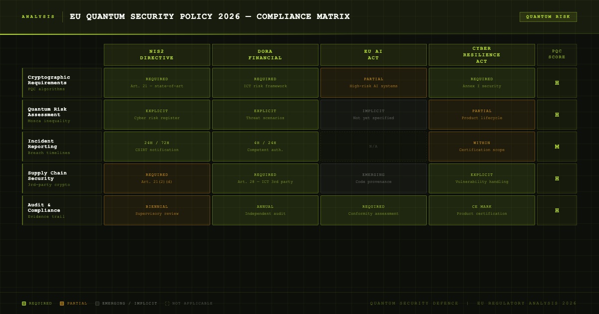 EU Quantum Security Policy 2026: What the Regulations Require
