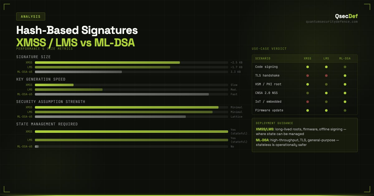 Hash-Based Signatures: When XMSS and LMS Beat ML-DSA