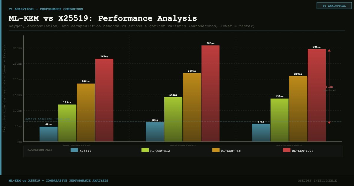 ML-KEM vs X25519: A Comparative Performance Analysis