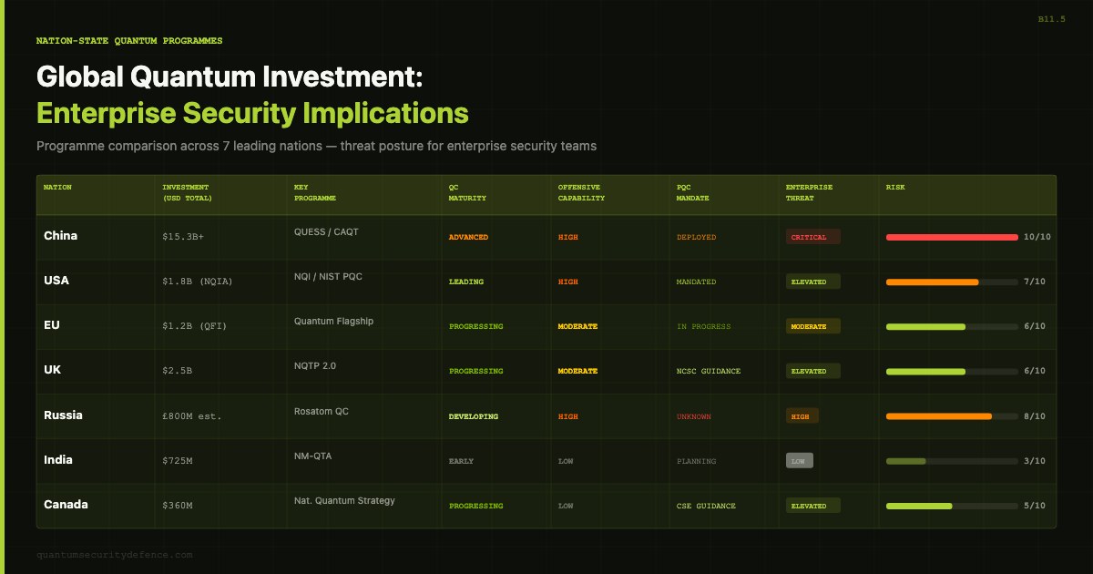 Nation-State Quantum Programmes and What They Mean for Enterprise Security