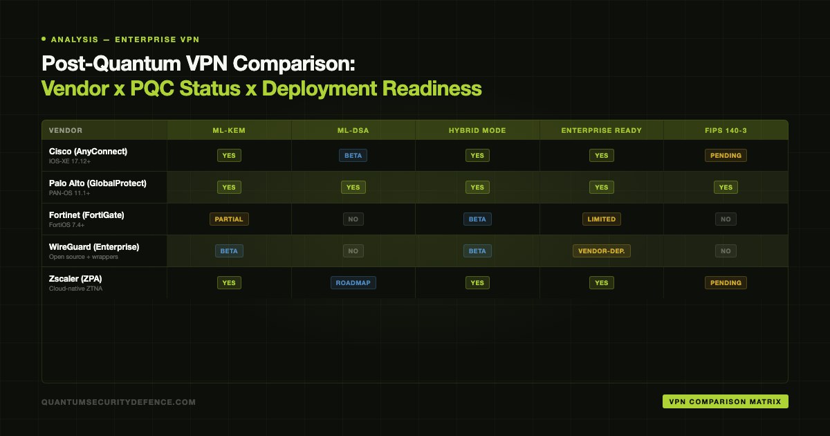 Enterprise Post-Quantum VPNs: A Deployment Comparison
