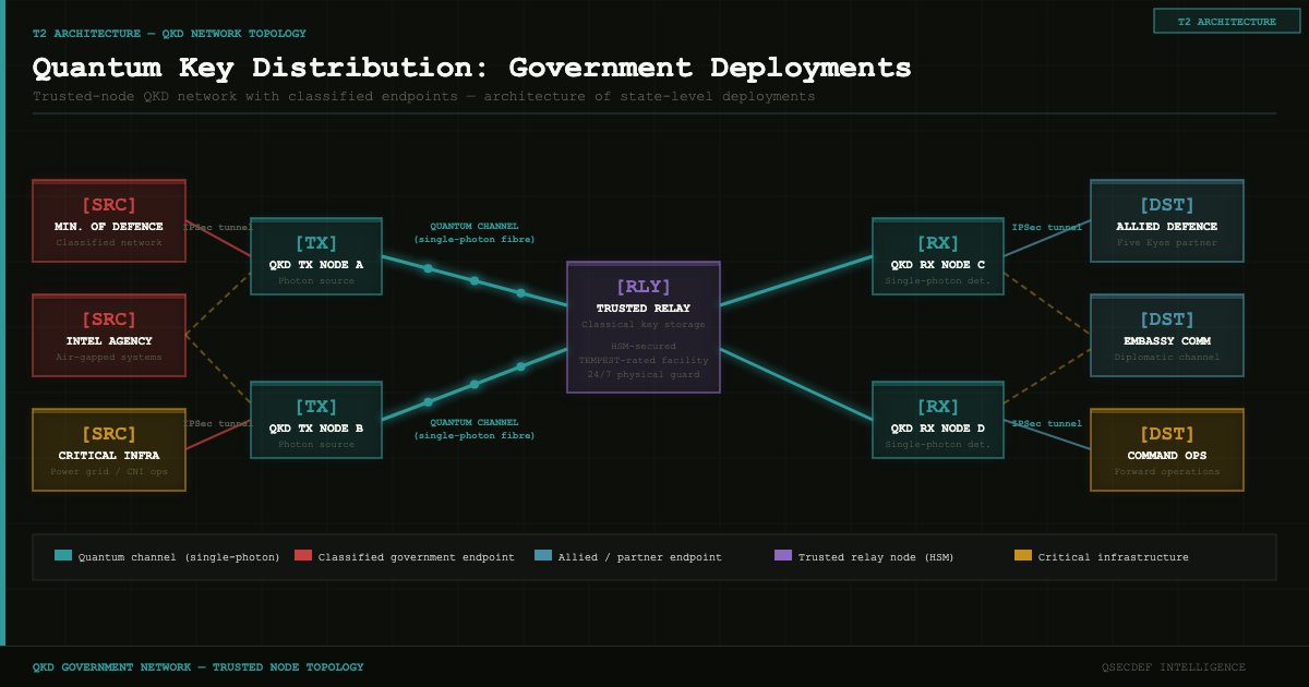 Quantum Key Distribution in Government Deployments: What Works, What Doesn’t