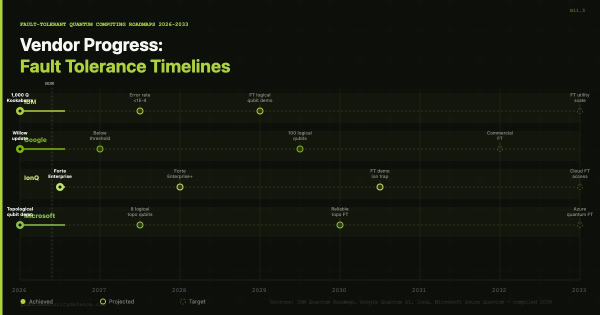Quantum Progress 2026: IBM, Google, Microsoft, IonQ Fault-Tolerance Roadmaps