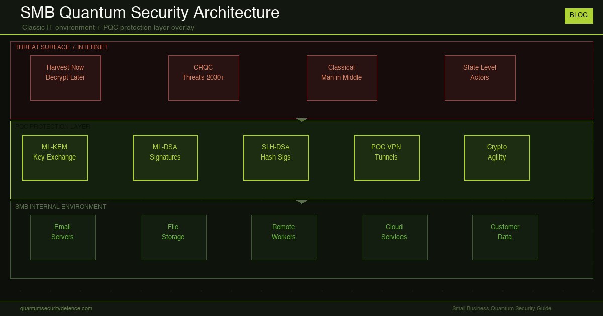 Quantum Security for Small Business: What the Threat Actually Is and What to Do About It