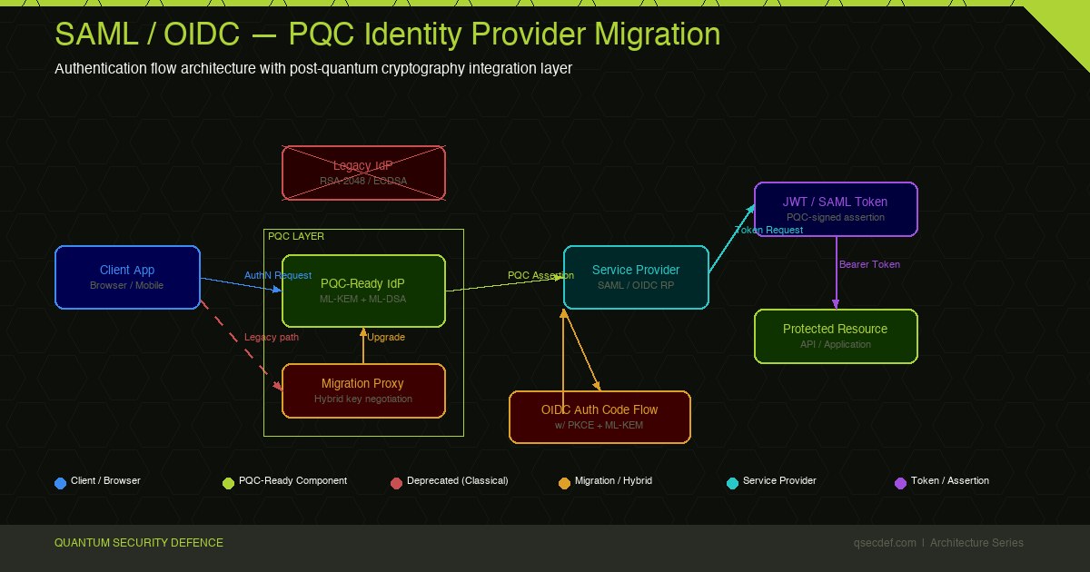 SAML and OIDC PQC: Identity Provider Migration Considerations