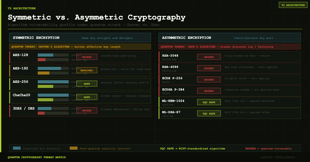 Symmetric vs Asymmetric Cryptography: How the Quantum Threat Maps Differently onto Each