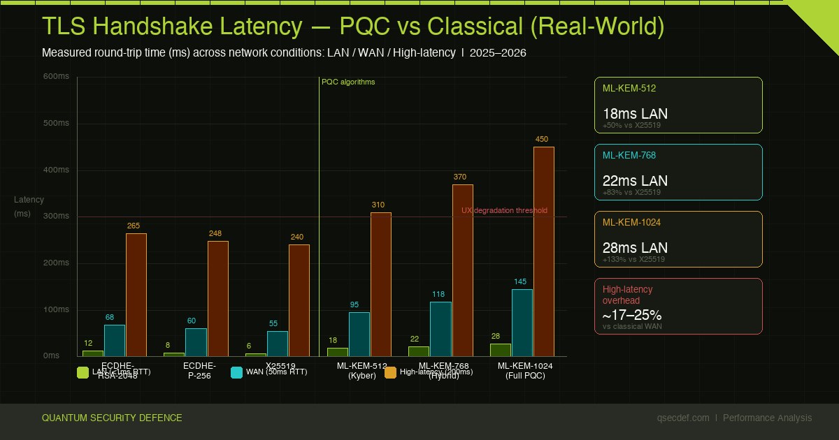 TLS Handshake Performance with PQC: Real-World Numbers